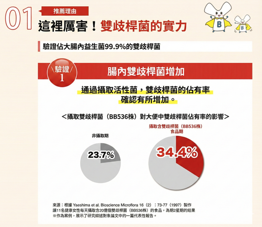 日清製藥LivLon Bificolon S 比菲德氏菌益生菌膠囊 有效改善腸道環境