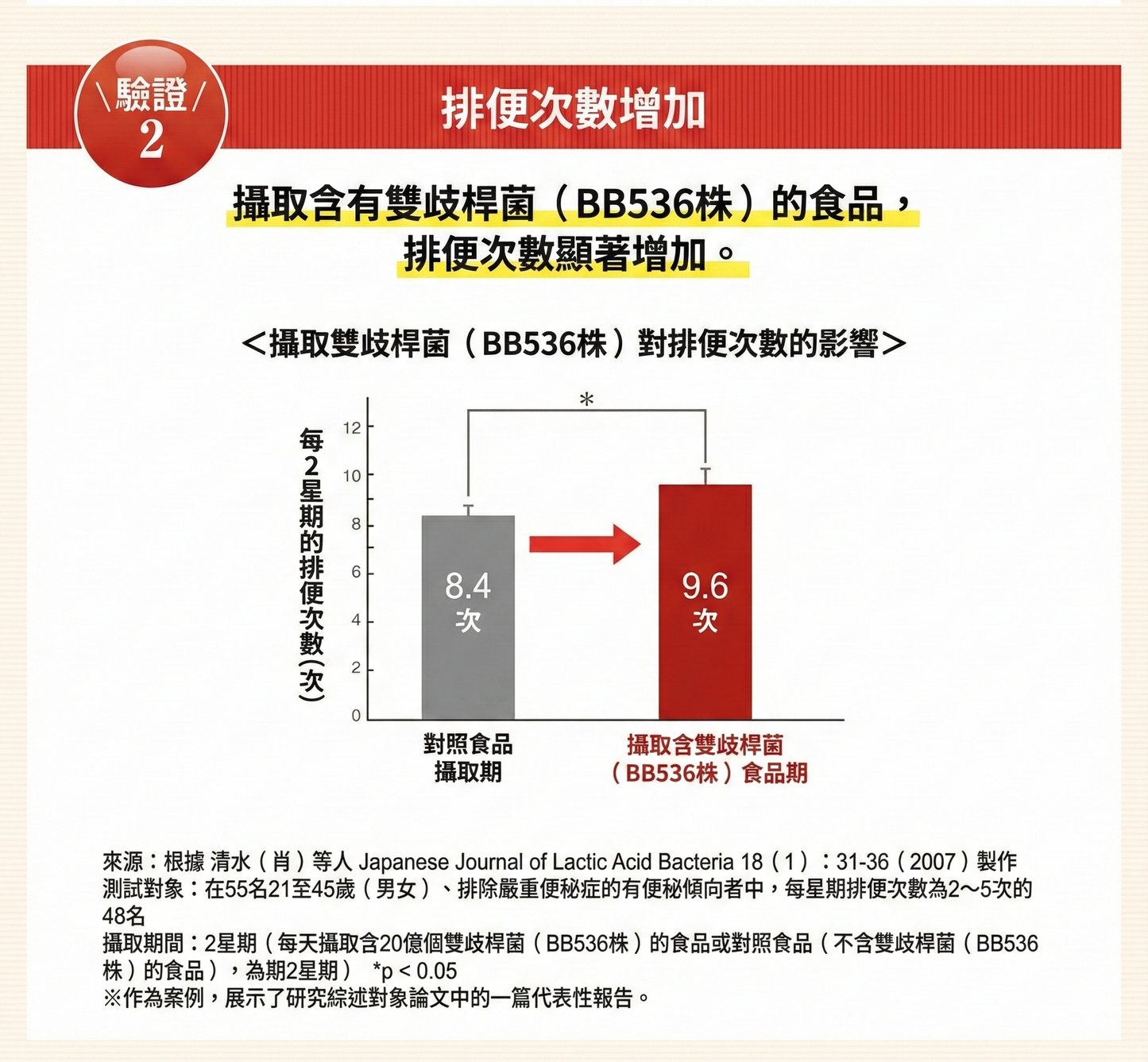 日清製藥LivLon Bificolon S 比菲德氏菌益生菌膠囊 有效改善腸道環境