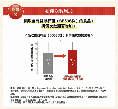 日清製藥LivLon Bificolon S 比菲德氏菌益生菌膠囊 有效改善腸道環境