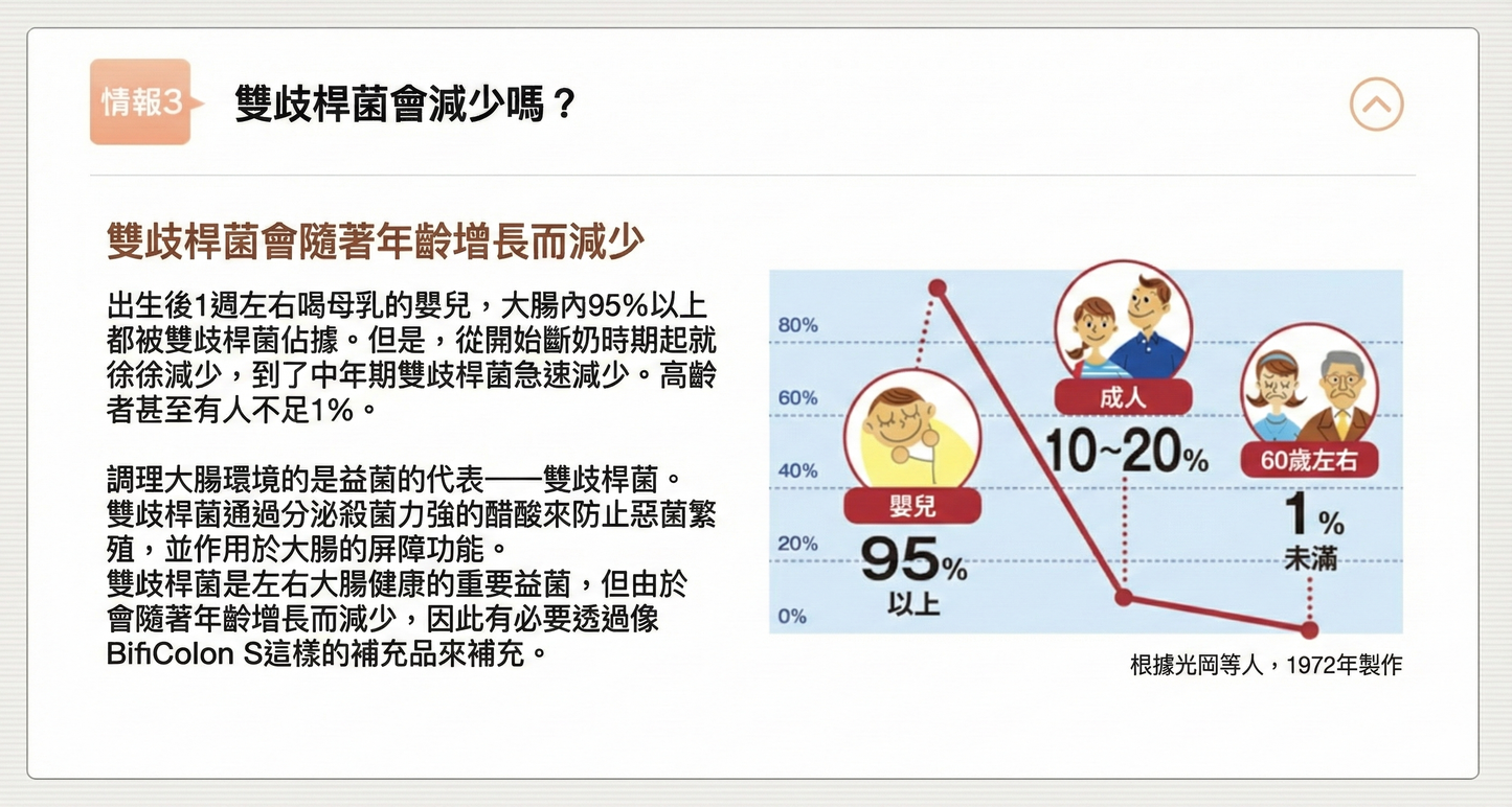 日清製藥LivLon Bificolon S 比菲德氏菌益生菌膠囊 有效改善腸道環境