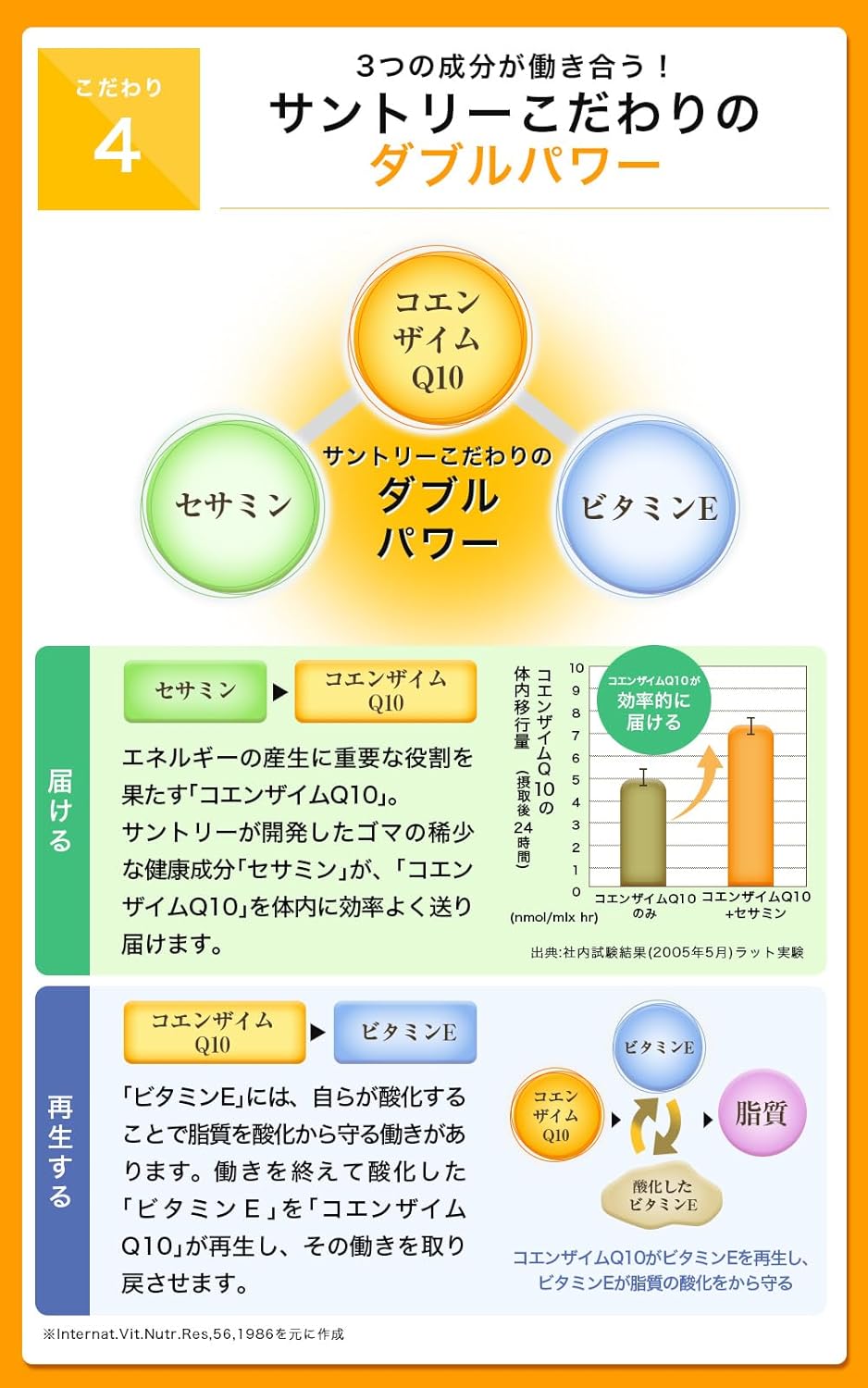 日本Suntory CoQ10+芝麻明+維他命E 4樽優惠裝 360粒/120日份量 輔酶Q10 增強活力 美肌美顏