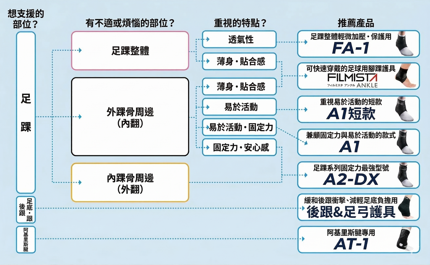 ZAMST FA-1 足踝護具 專業踝關節支撐帶 輕度支撐 左右腳通用 透氣防護