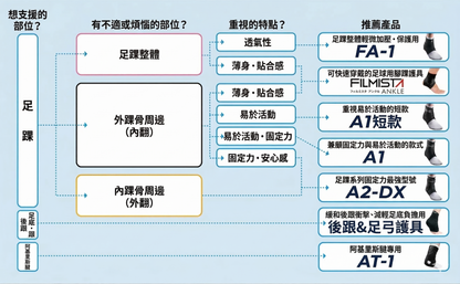 ZAMST FA-1 足踝護具 專業踝關節支撐帶 輕度支撐 左右腳通用 透氣防護