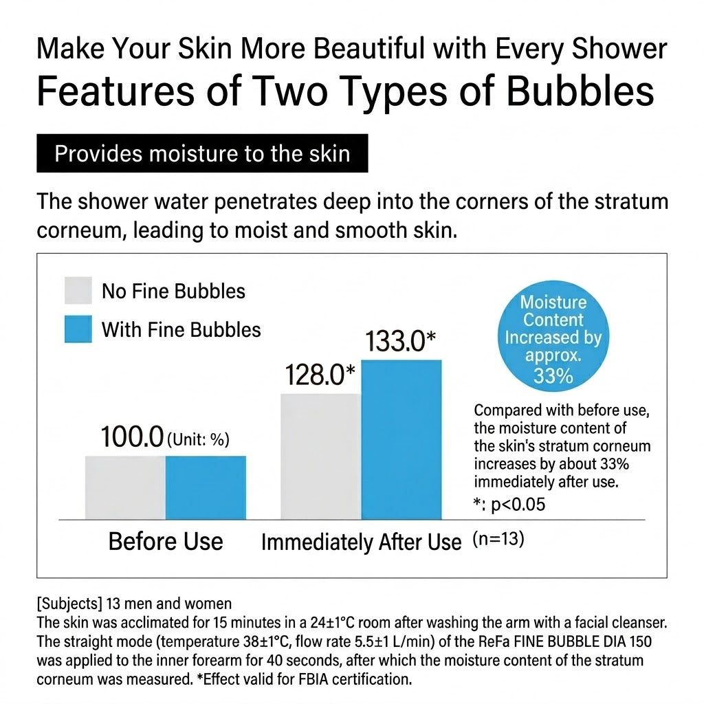 ReFa FINE BUBBLE DIA Shower Head 護膚護髮 蓮蓬頭 花灑頭 90mm / 120mm / 150mm