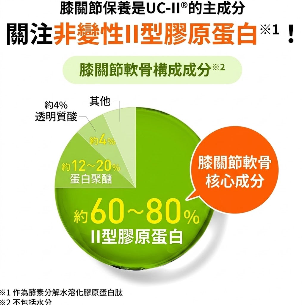 Regain 日本製 Knee Support 膝關節支援機能性補充食品 30粒×3袋優惠裝