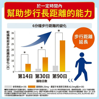 Regain 日本製 Leg-Strengthening Assist 膝關節與步行支援機能性補充食品 60粒×3袋優惠裝