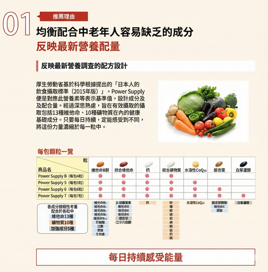 Nissin Pharmaceutical's LivLon Power Supply 7, a 30-capsule supplement containing resveratrol and other nutrients, activates longevity genes + 13 vitamins. 