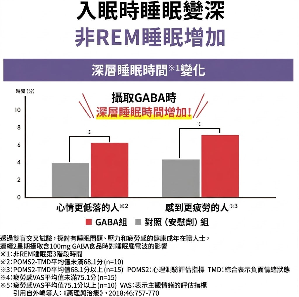 Regain 日本製 Sleep Charge 提升睡眠質素 GABA機能性營養補充 60粒 x 3包優惠裝