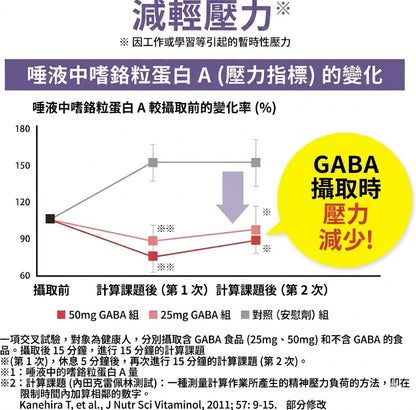 Regain 日本製 Sleep Charge 提升睡眠質素 GABA機能性營養補充 60粒 x 3包優惠裝