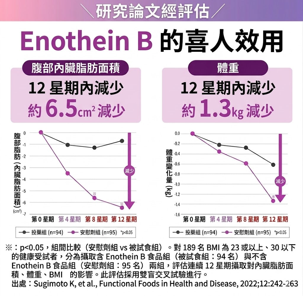 Regain 日本製 SlimManage BMI與腹部脂肪管理機能性補充食品 90粒×3袋優惠裝
