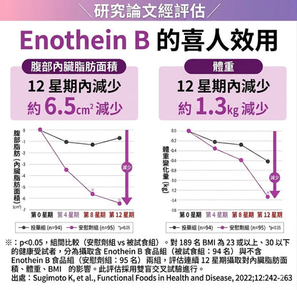 Regain 日本製 SlimManage BMI與腹部脂肪管理機能性補充食品 90粒×3袋優惠裝