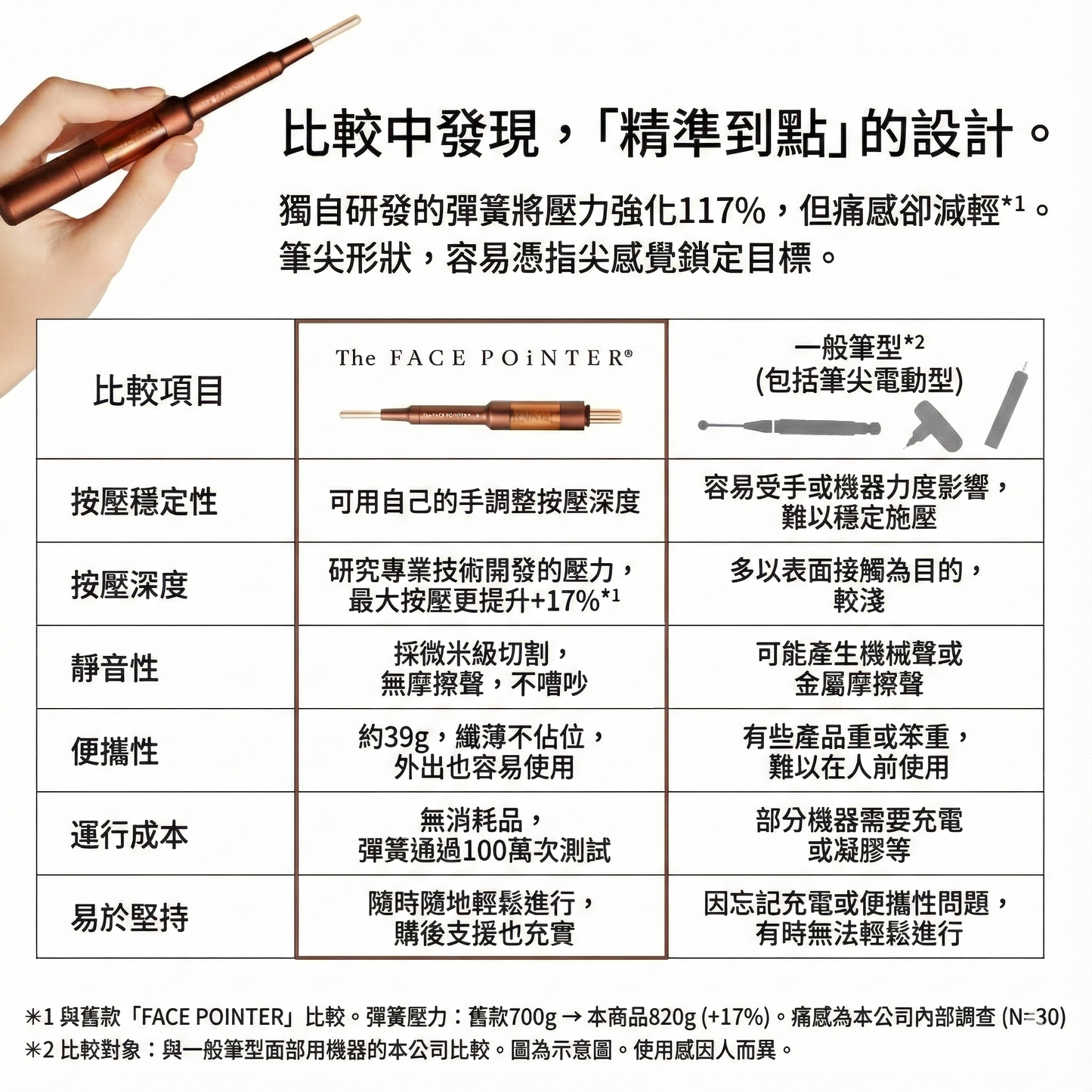 COREFIT The FACE POiNTER 7th Fascia Release 面部筋膜釋放 美容儀 美容神器