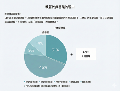 ETVOS Treatment Rich Foam 綿密潔面泡沫 氨基酸洗面泡 水潤不緊繃