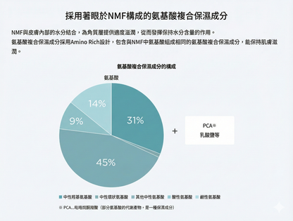 ETVOS Treatment Rich Foam 綿密潔面泡沫 氨基酸洗面泡 水潤不緊繃