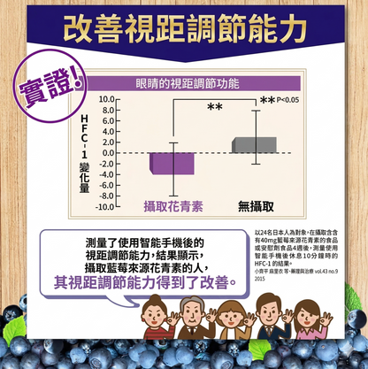わかさ生活 日本製 Blueberry Eye PRO 日本眼科醫生推薦 藍莓護眼膠囊 紓緩眼部疲勞 3包優惠裝
