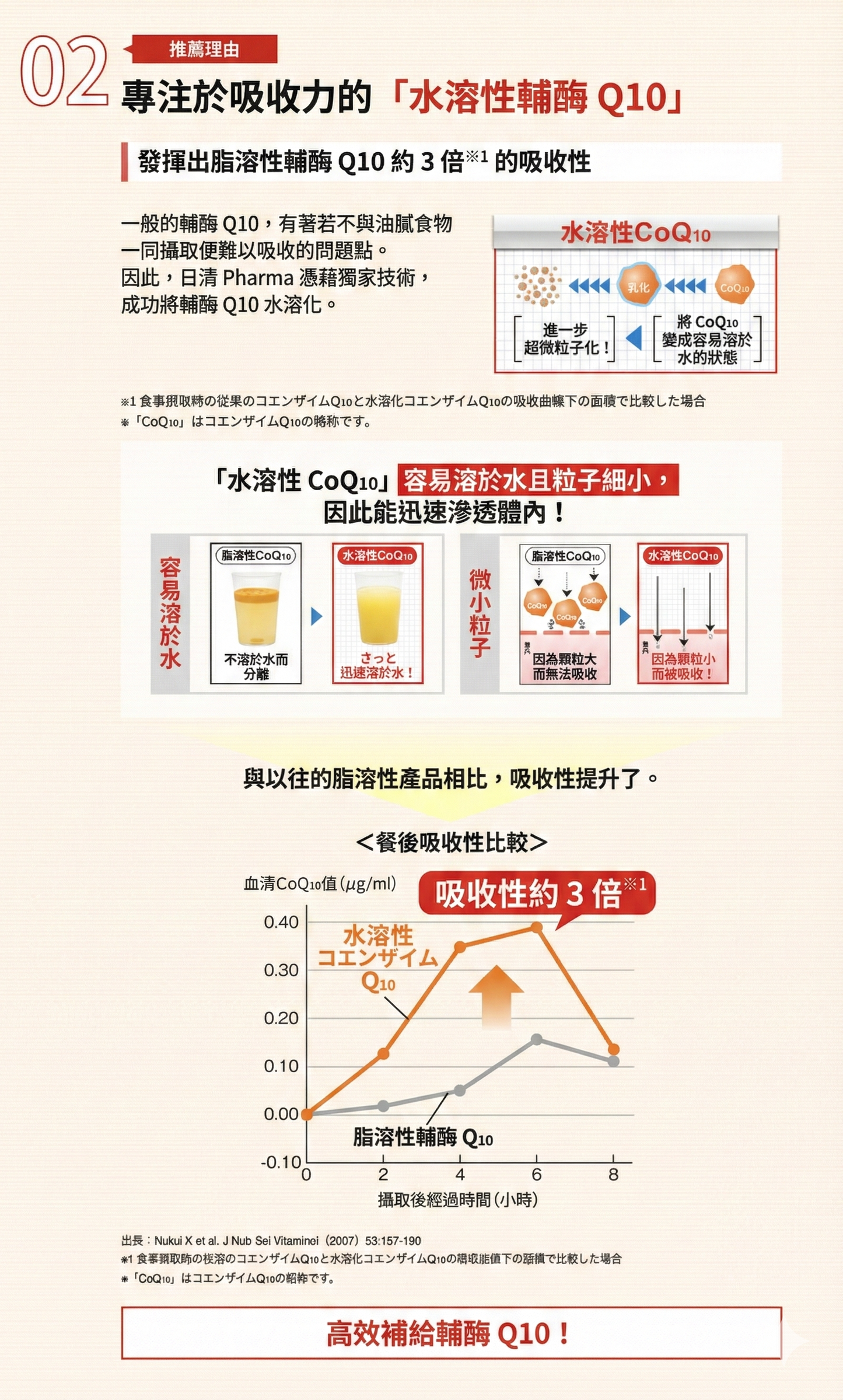 日清製藥LivLon 水溶性Q10 Water-soluble Q10 180粒裝 高吸收率心臟活力配方
