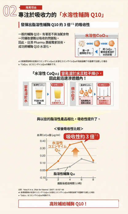 日清製藥LivLon 水溶性Q10 Water-soluble Q10 180粒裝 高吸收率心臟活力配方