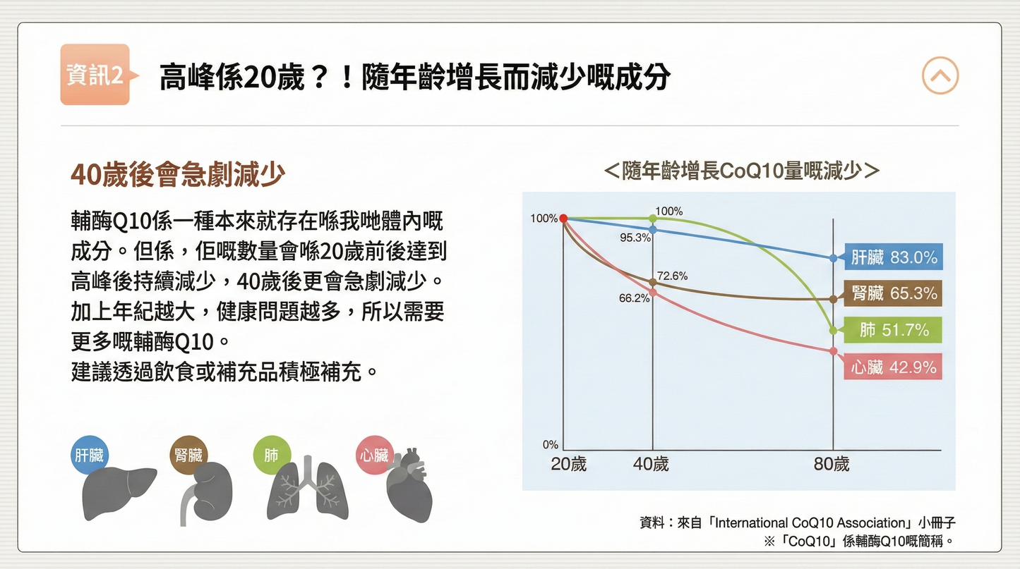 日清製藥LivLon 水溶性Q10 Water-soluble Q10 180粒裝 高吸收率心臟活力配方