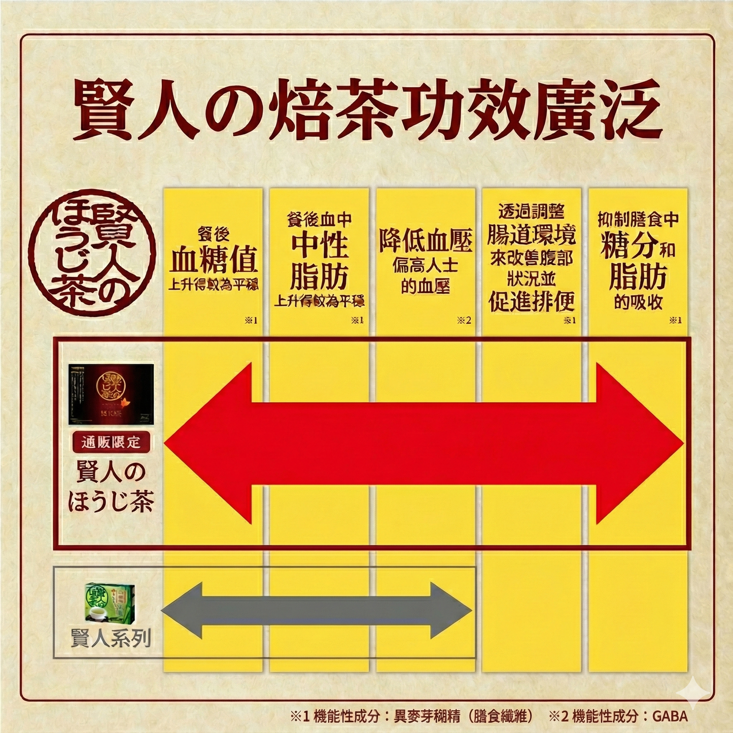 ORIHIRO 賢人の焙茶 Hojicha Roasted Tea GABA 異麥芽糊精 沖泡茶粉 30條裝